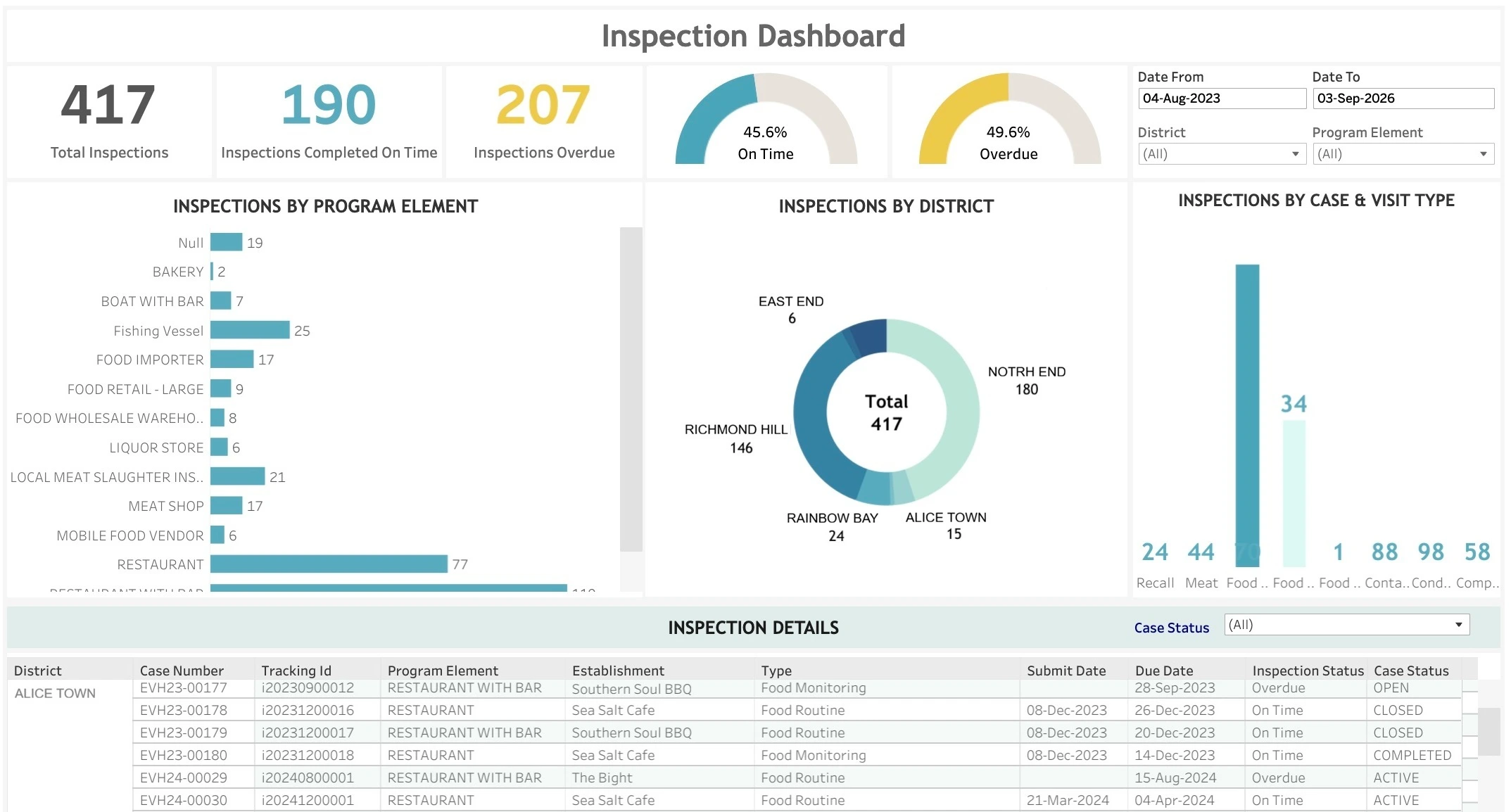 An InspectGOV inspection dashboard: totals for completed and overdue inspections, breakdowns by program element, district and case type, and an inspection details table (demo data)