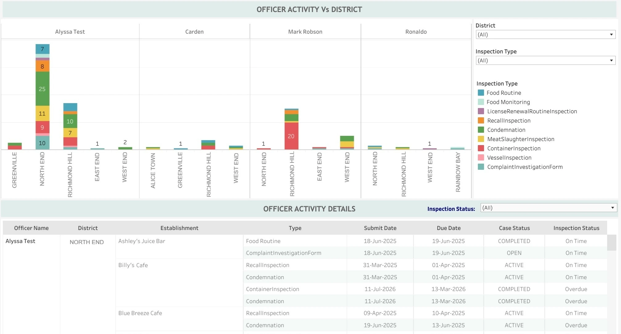 An InspectGOV dashboard charting officer activity by district and inspection type, above a table of inspections by officer and establishment (demo data)